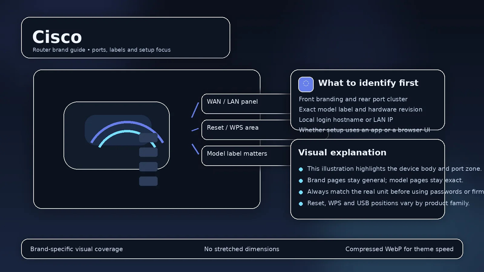 Illustrated router brand visual for Cisco showing the device body and highlighted rear ports