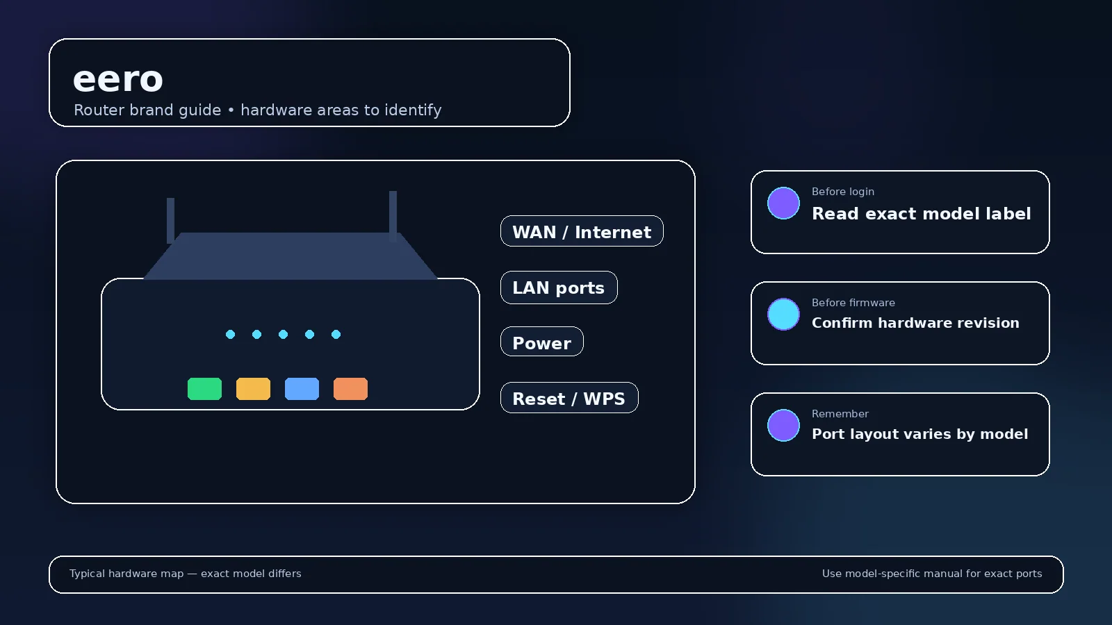Illustrated router brand visual for eero showing the device body and highlighted rear ports