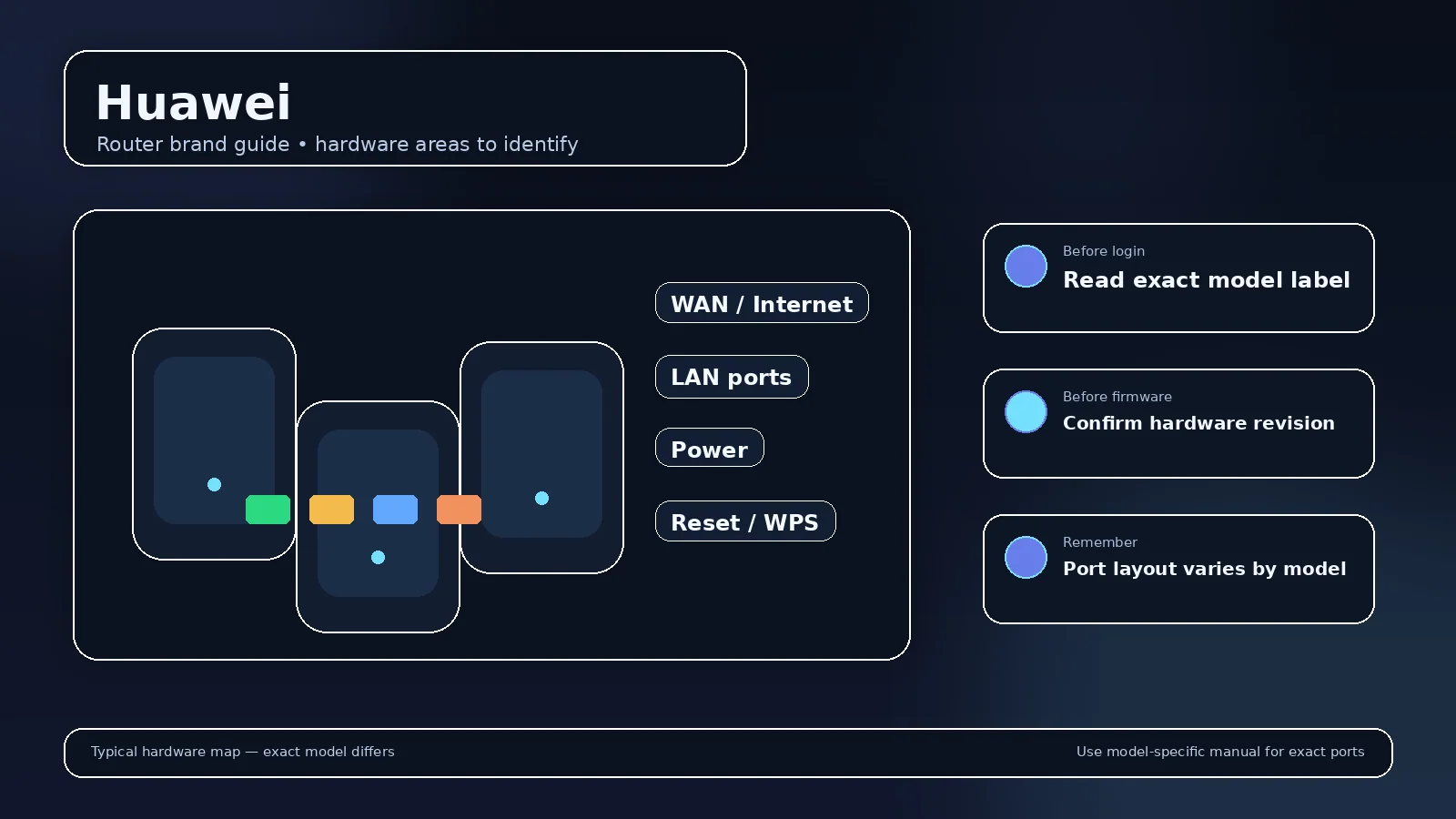 Illustrated router brand visual for Huawei showing the device body and highlighted rear ports