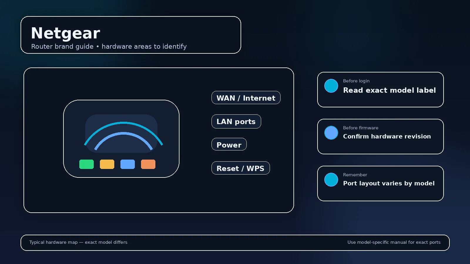 Illustrated router brand visual for Netgear showing the device body and highlighted rear ports