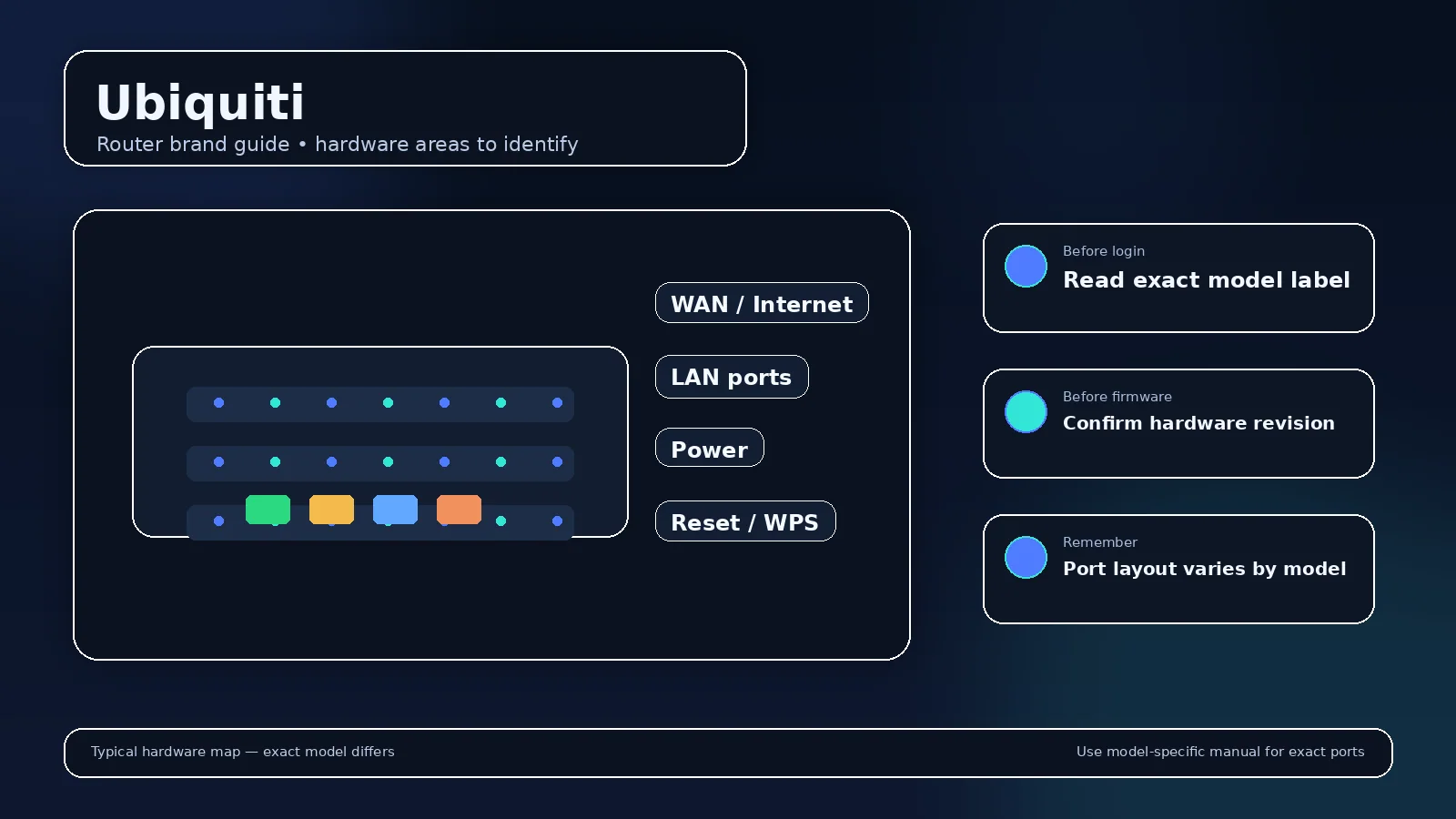 Illustrated router brand visual for Ubiquiti showing the device body and highlighted rear ports