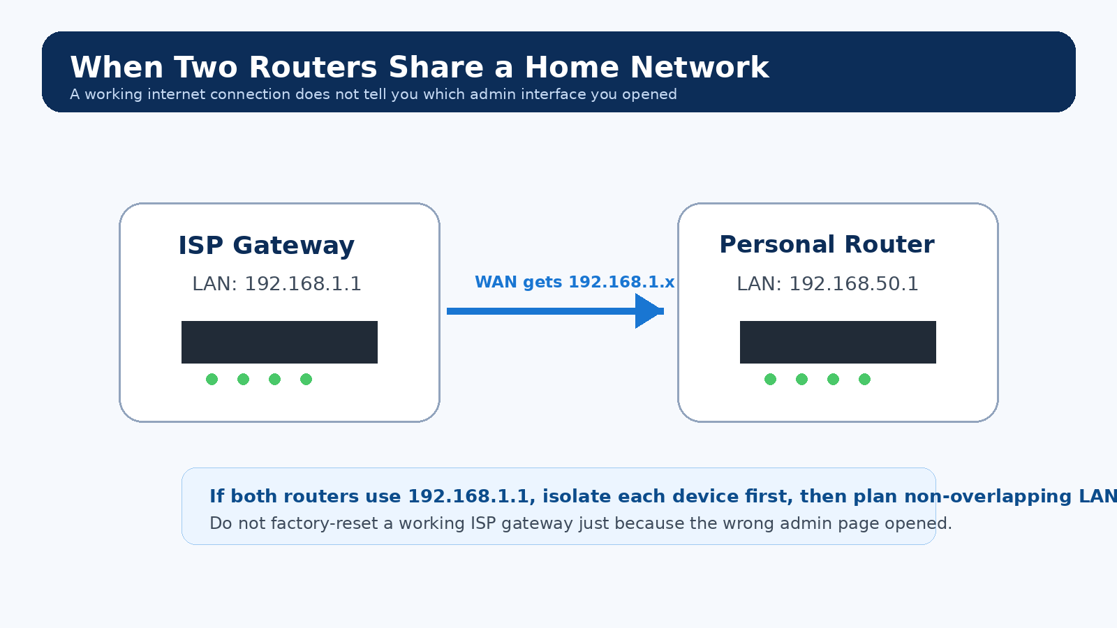 Instructional diagram showing an ISP gateway and personal router using different management addresses