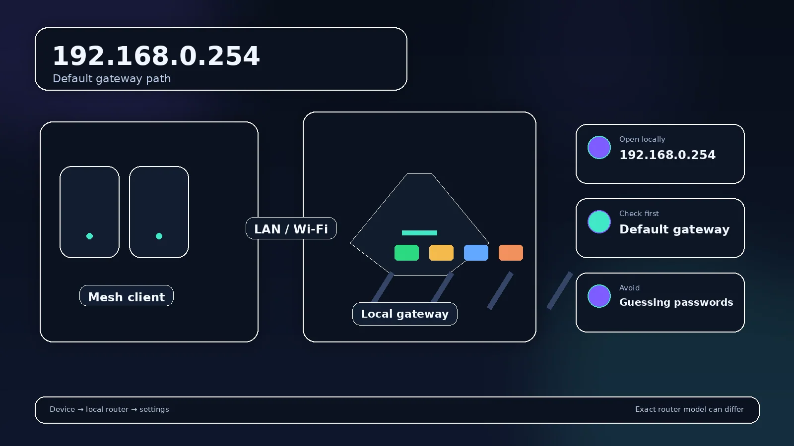 Local gateway and router-management diagram for 192.168.0.254