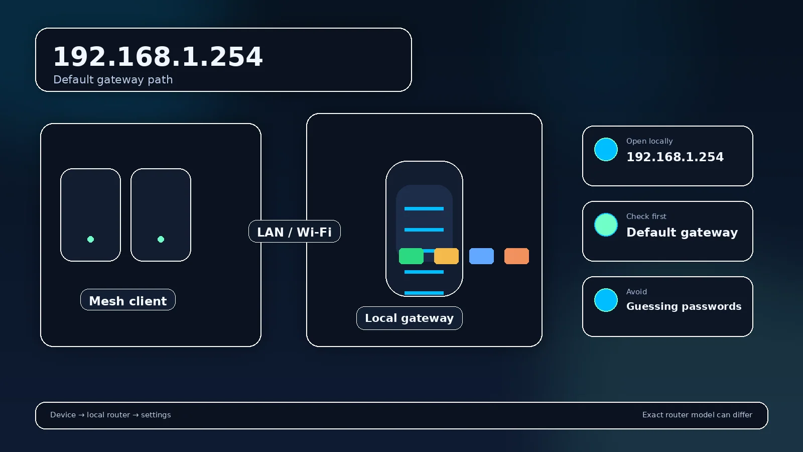 Local gateway and router-management diagram for 192.168.1.254