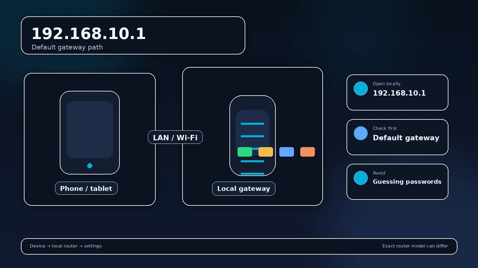 Local gateway and router-management diagram for 192.168.10.1