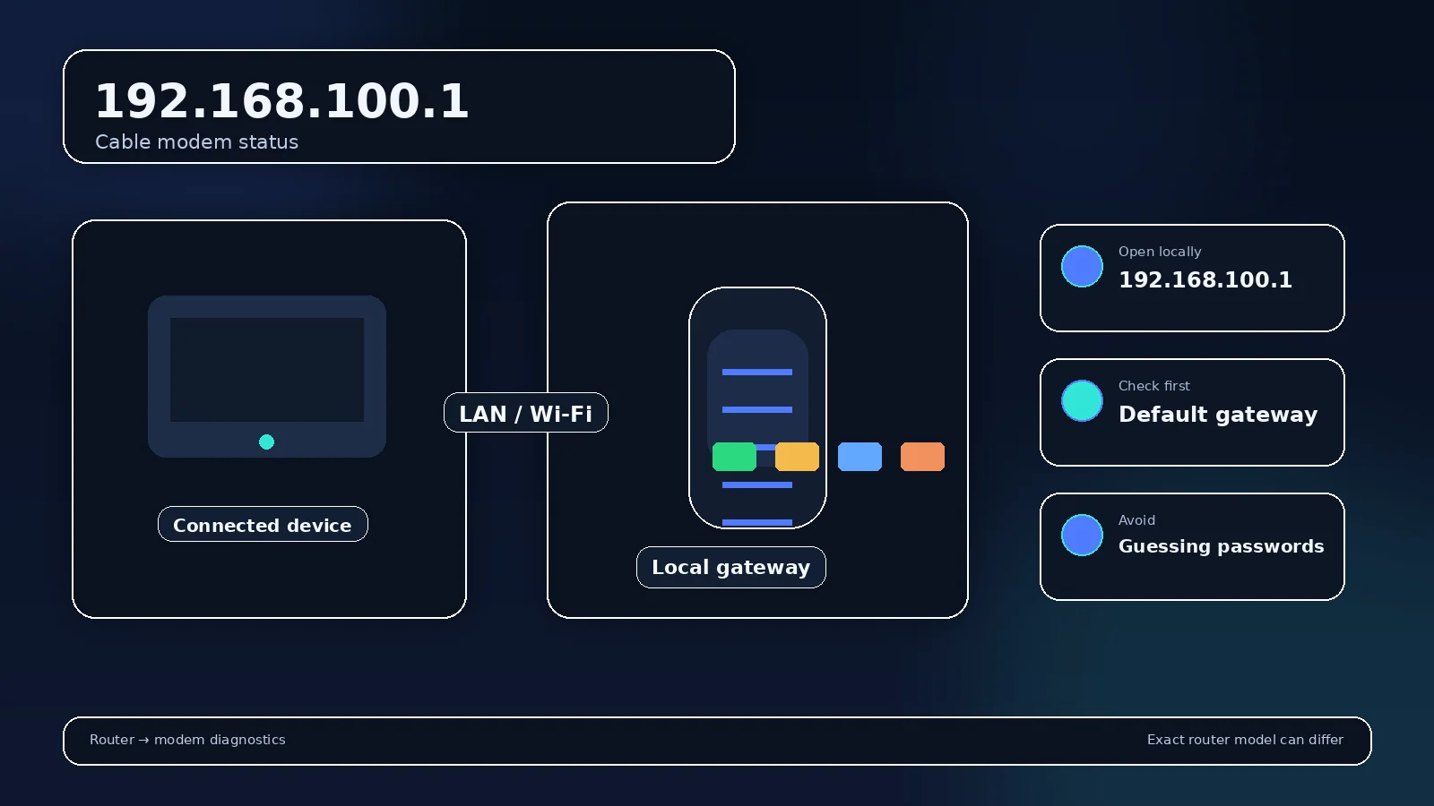 Local gateway and router-management diagram for 192.168.100.1