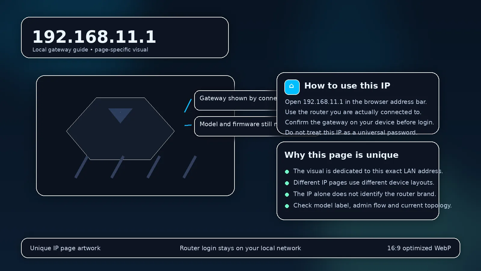 Address-specific router gateway visual for 192.168.11.1