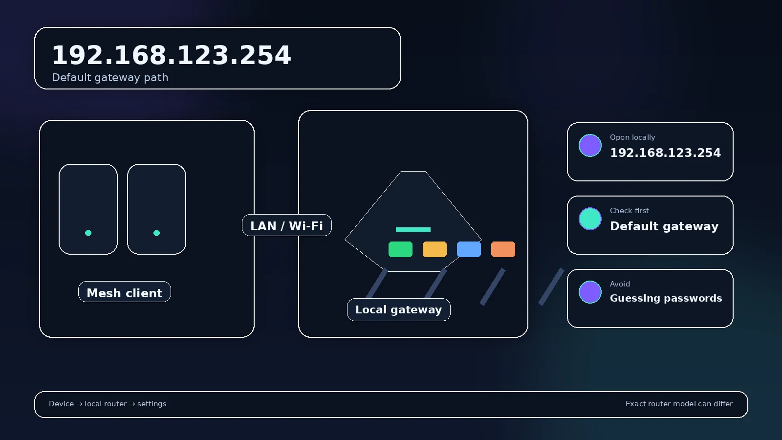 Address-specific router gateway visual for 192.168.123.254