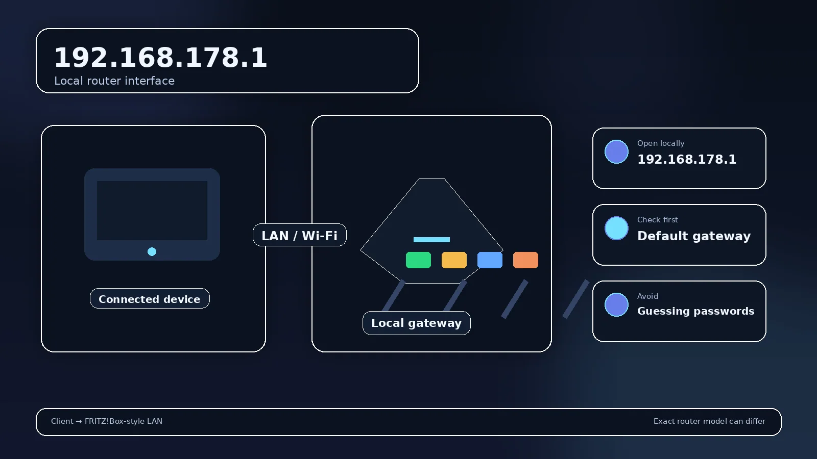 Address-specific router gateway visual for 192.168.178.1