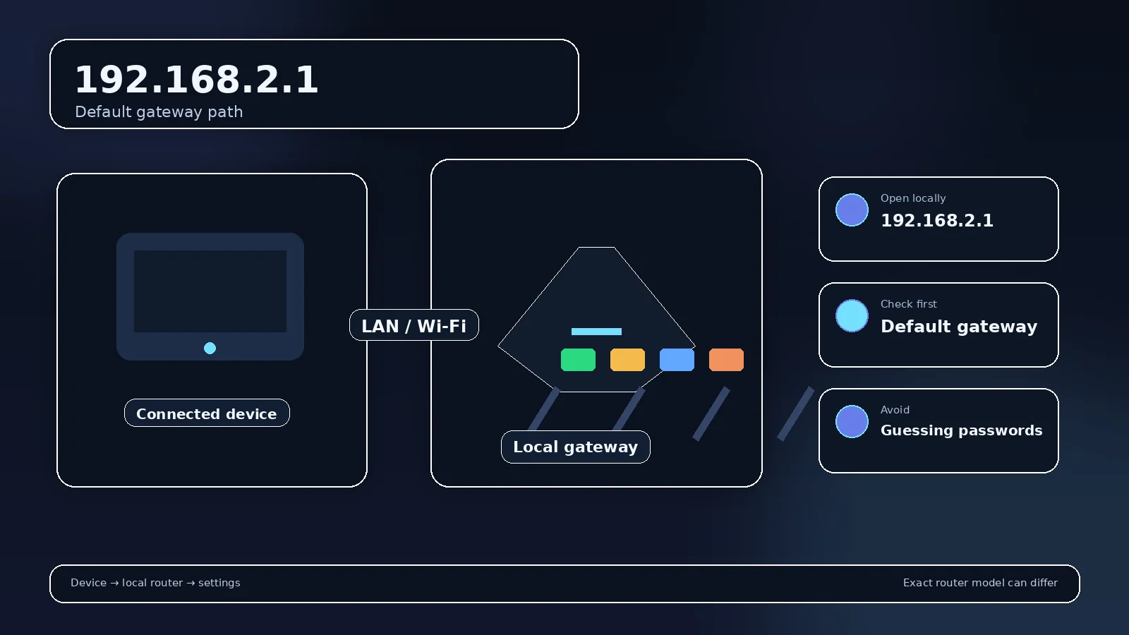 Address-specific router gateway visual for 192.168.2.1