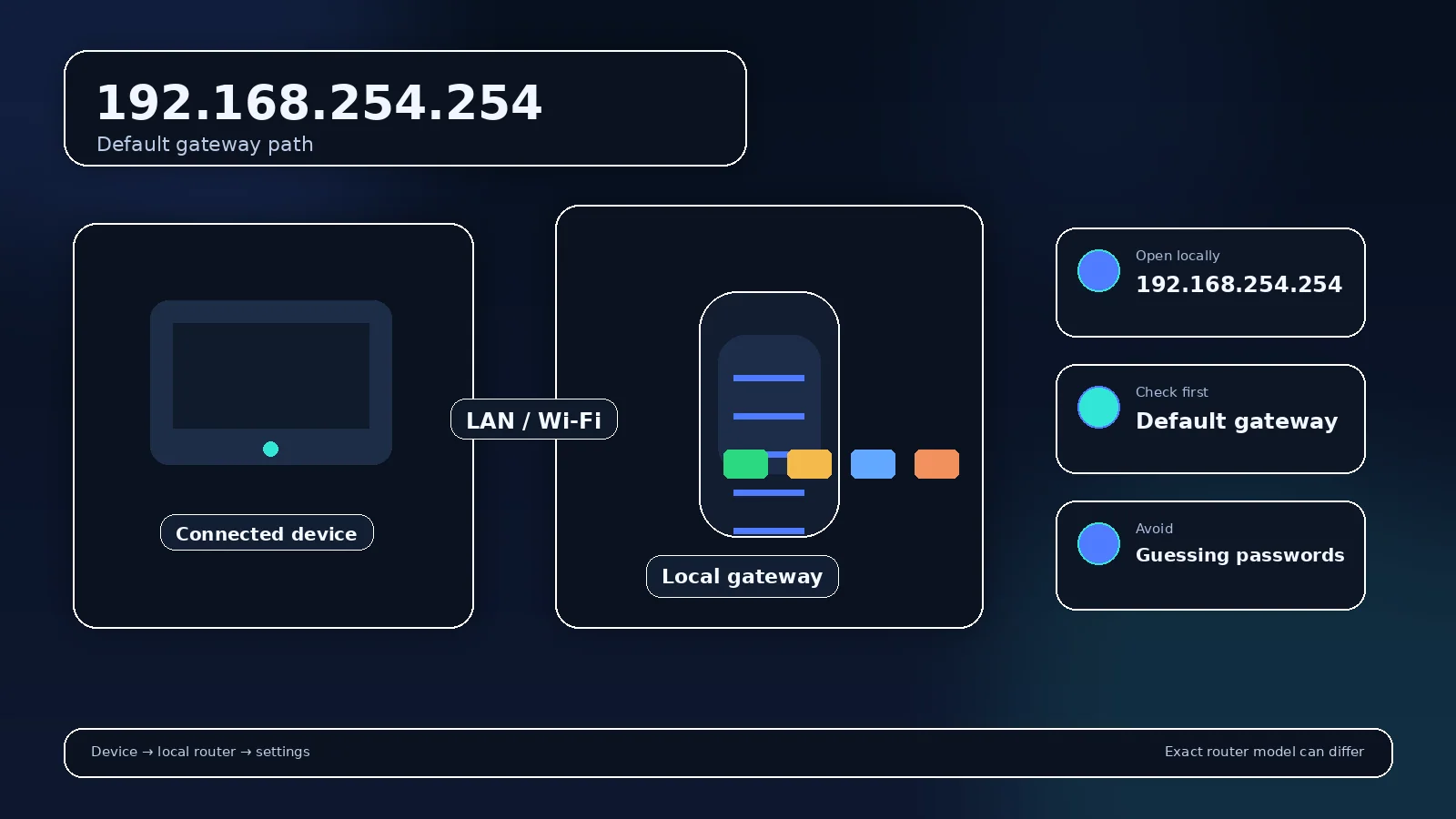 Address-specific router gateway visual for 192.168.254.254