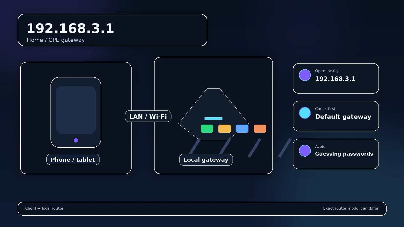 Local gateway and router-management diagram for 192.168.3.1