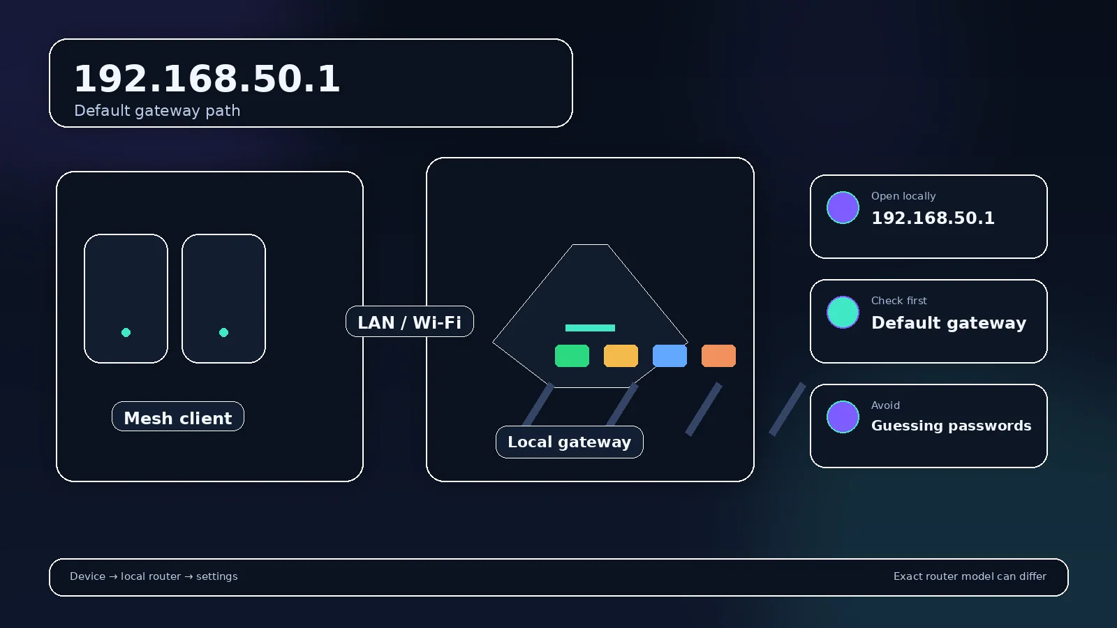 Address-specific router gateway visual for 192.168.50.1