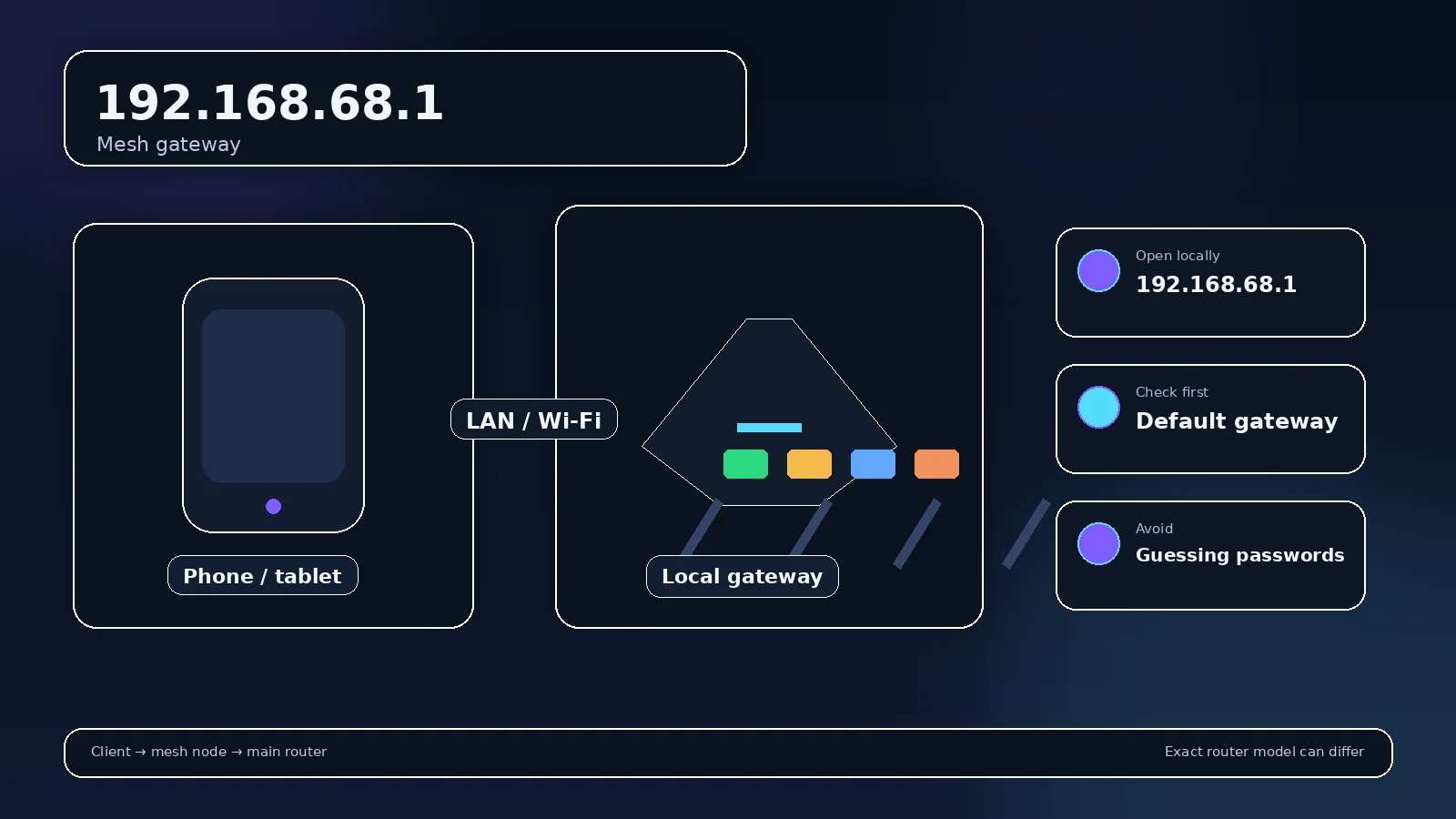 Address-specific router gateway visual for 192.168.68.1