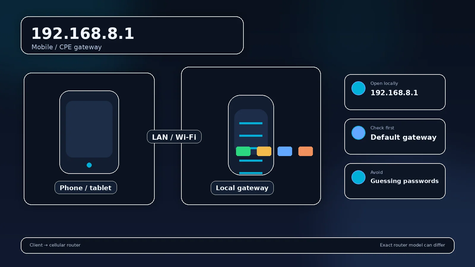 Address-specific router gateway visual for 192.168.8.1