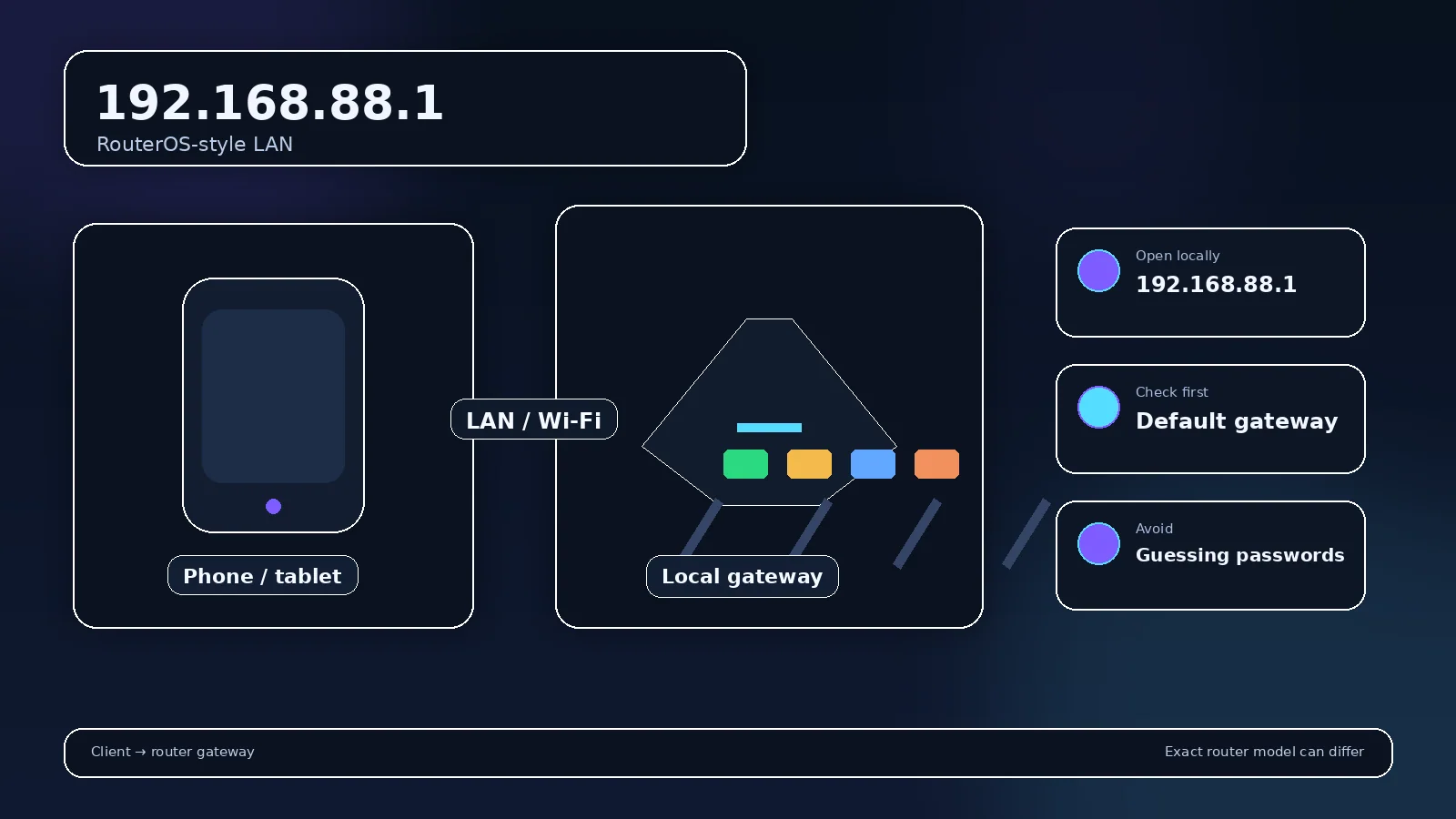 Address-specific router gateway visual for 192.168.88.1
