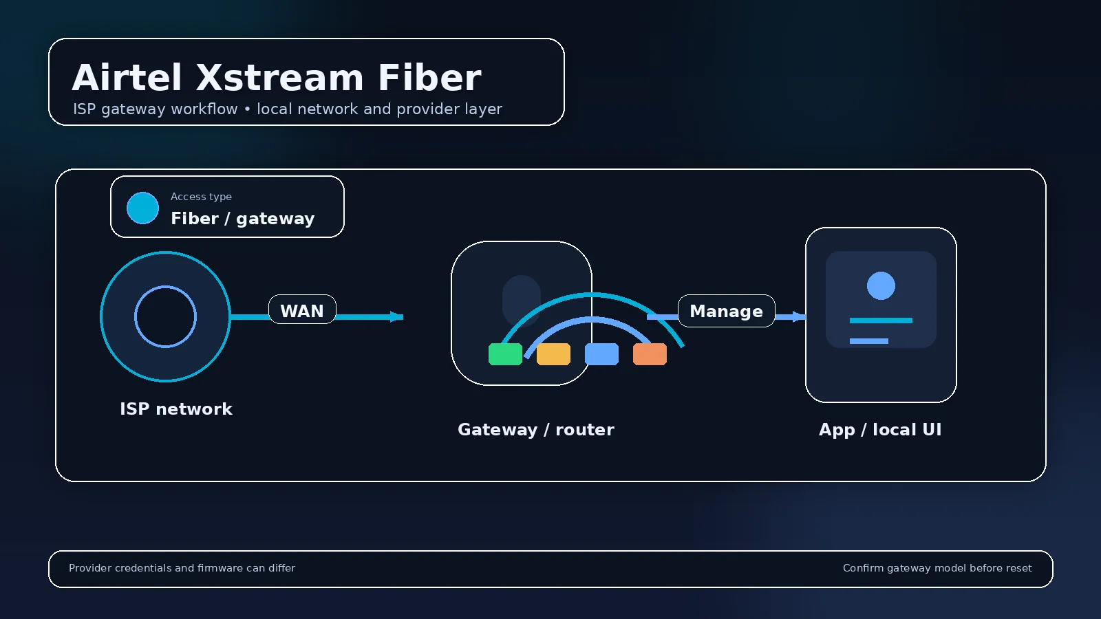 Illustrated provider router visual for Airtel Xstream Fiber Router Login & Setup showing the gateway and management workflow