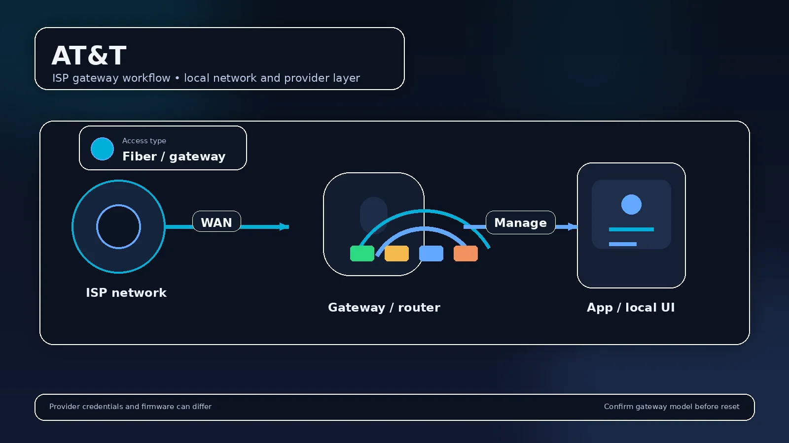 Illustrated provider router visual for AT&T Router Login & Gateway Setup showing the gateway and management workflow