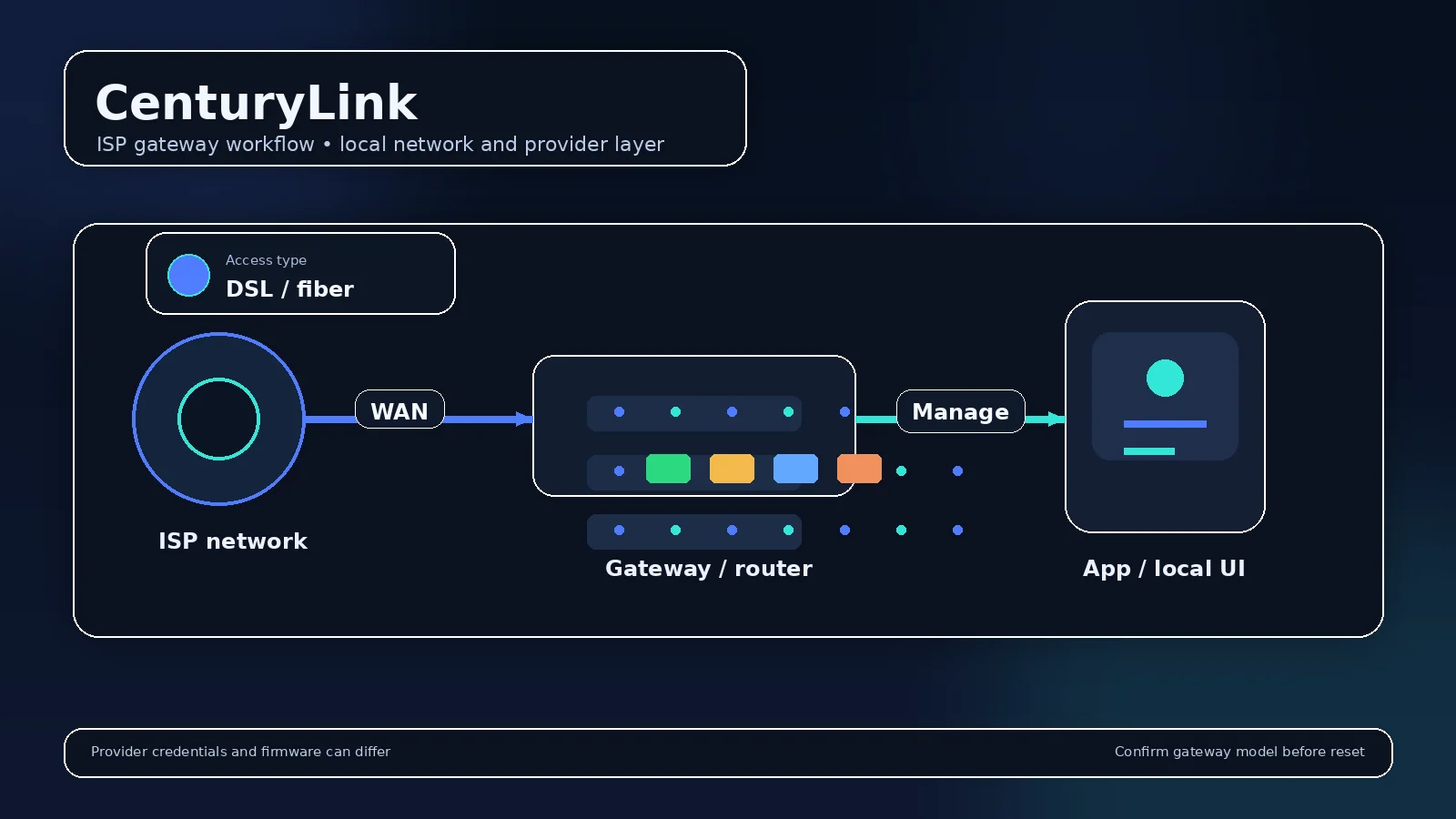 Illustrated provider router visual for CenturyLink Router Login & Gateway Setup showing the gateway and management workflow
