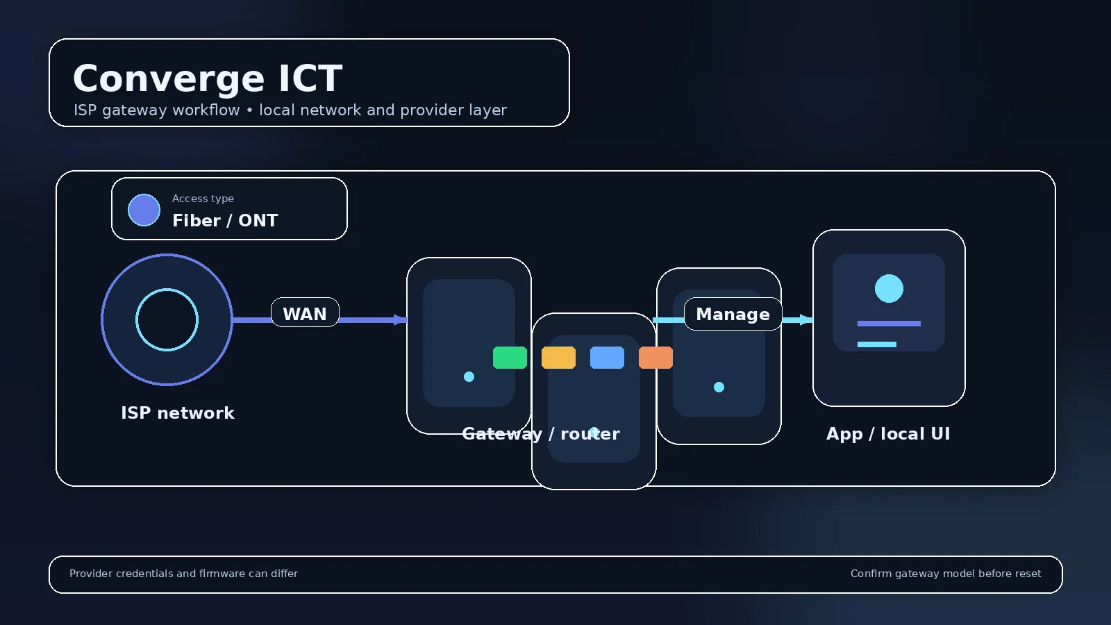 Illustrated provider router visual for Converge ICT Router Login & Gateway Setup showing the gateway and management workflow