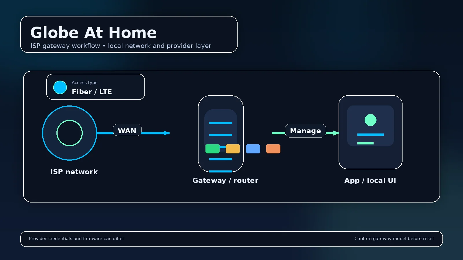 Illustrated provider router visual for Globe At Home Router Login & Gateway Setup showing the gateway and management workflow