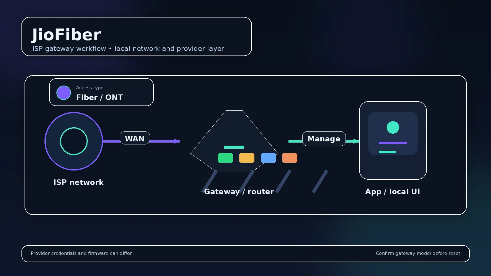 Illustrated provider router visual for JioFiber Router Login & Gateway Setup showing the gateway and management workflow