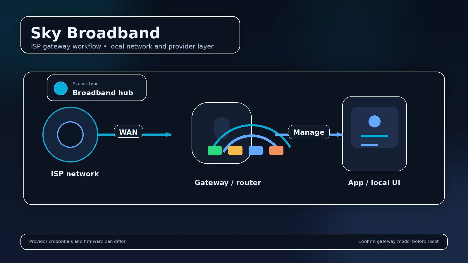 Illustrated provider router visual for Sky Broadband Router Login & Hub Setup showing the gateway and management workflow