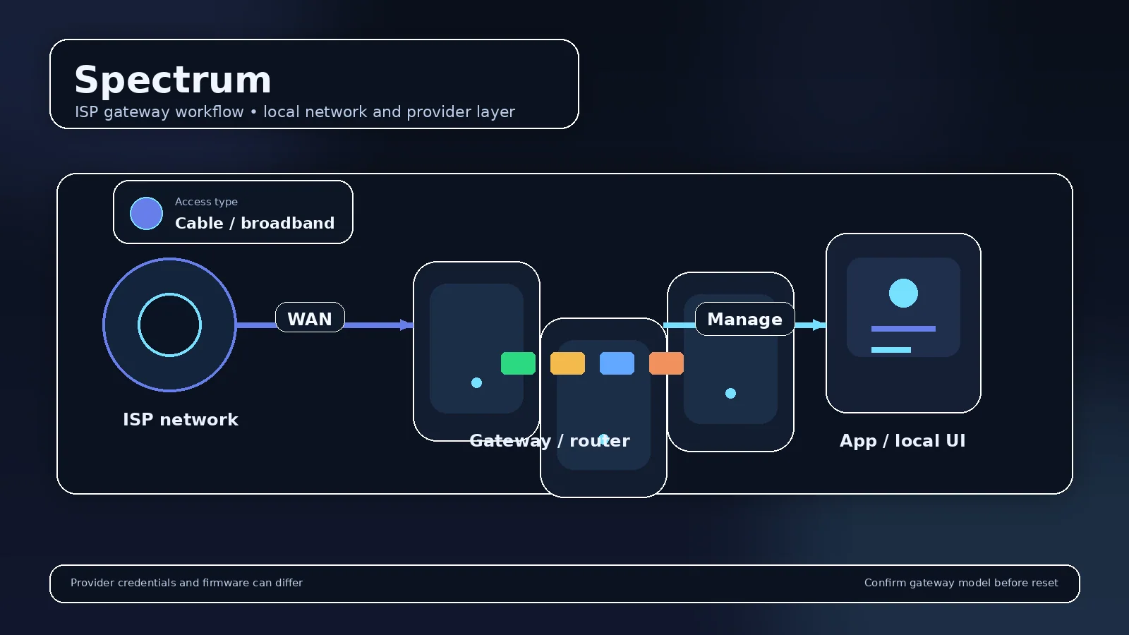 Illustrated provider router visual for Spectrum Router Login & Gateway Setup showing the gateway and management workflow