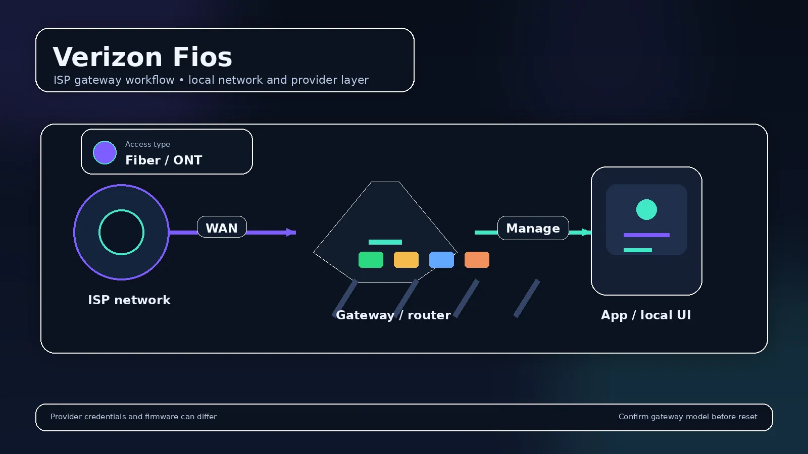 Illustrated provider router visual for Verizon Fios Router Login & Gateway Setup showing the gateway and management workflow