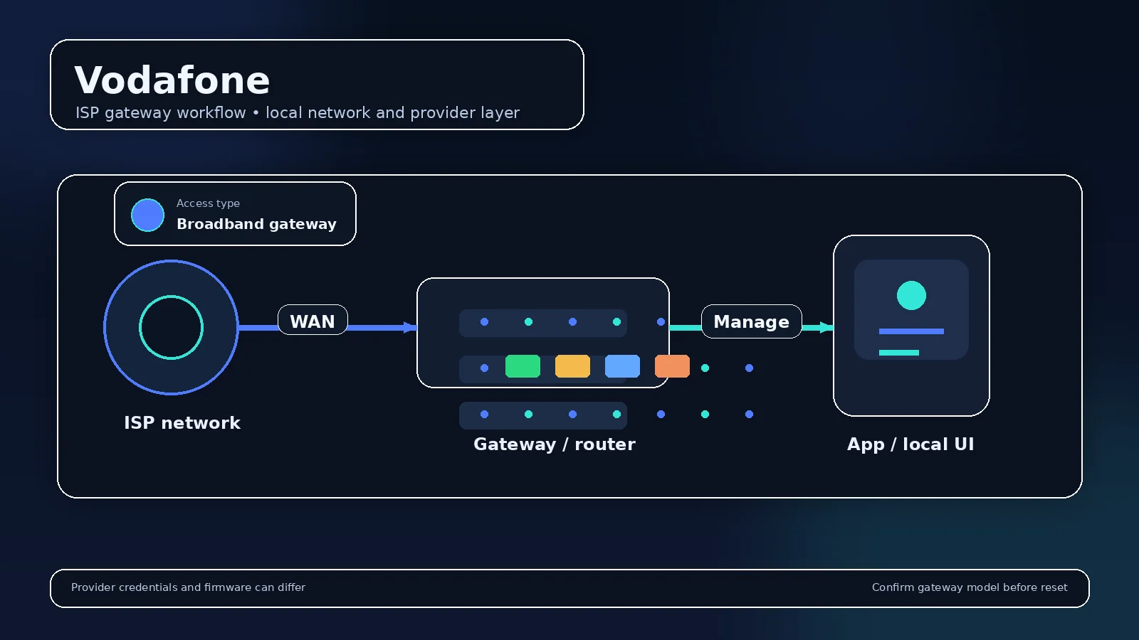 Illustrated provider router visual for Vodafone Router Login & Gateway Setup showing the gateway and management workflow