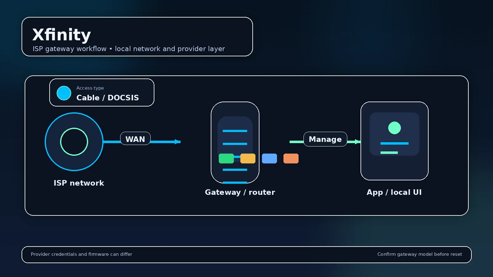 Illustrated provider router visual for Xfinity Router Login & Gateway Setup showing the gateway and management workflow