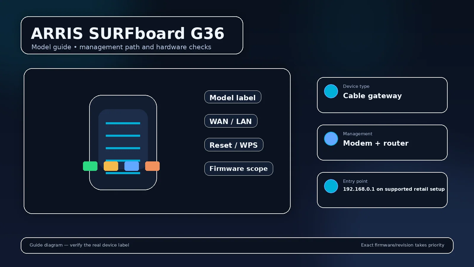 Illustrated router model visual for ARRIS SURFboard G36 with model-scoped login and hardware cues