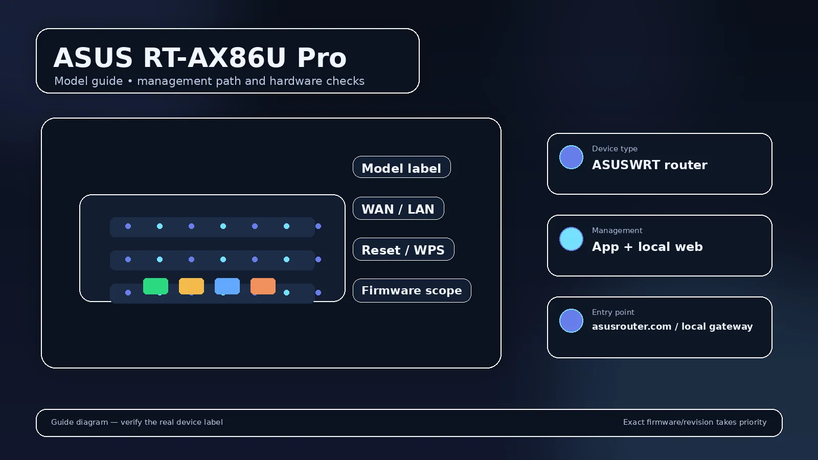 Illustrated router model visual for ASUS RT-AX86U Pro with model-scoped login and hardware cues
