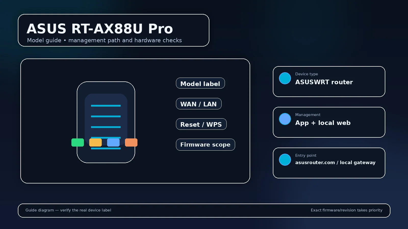 Illustrated router model visual for ASUS RT-AX88U Pro with model-scoped login and hardware cues