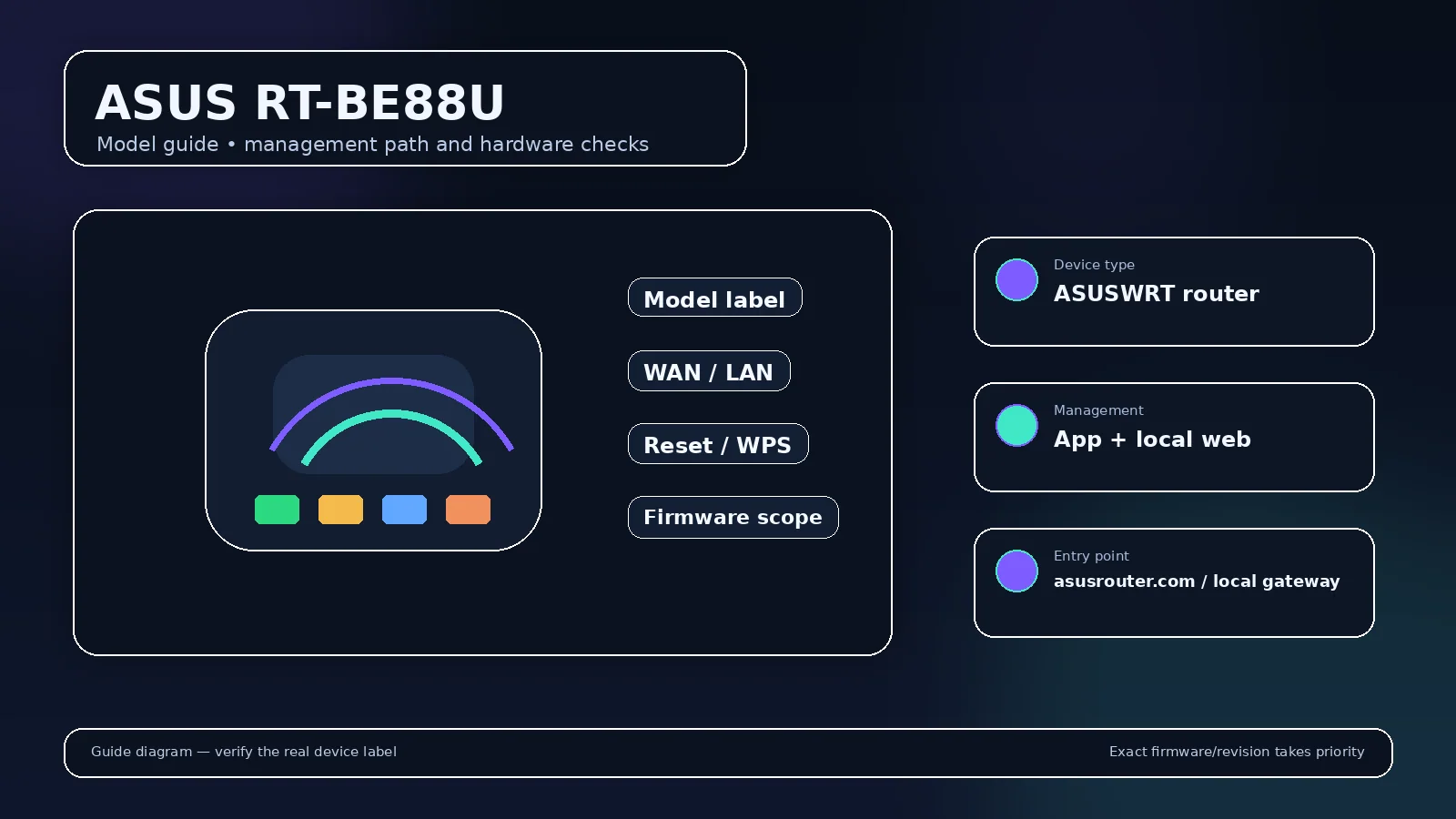 Illustrated router model visual for ASUS RT-BE88U with model-scoped login and hardware cues