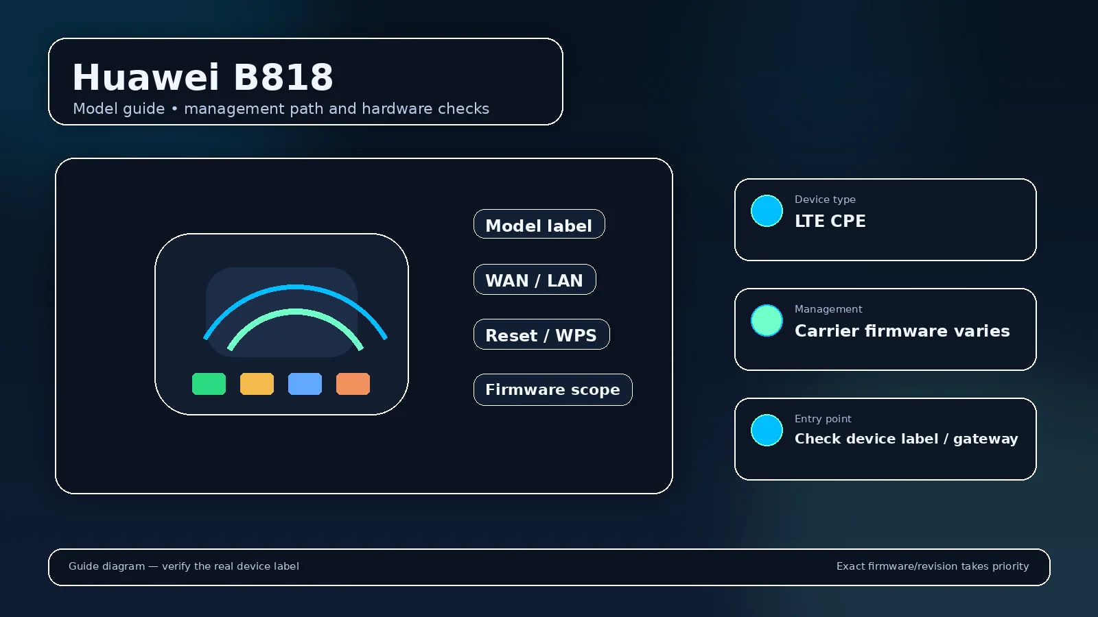 Illustrated router model visual for Huawei B818 with model-scoped login and hardware cues