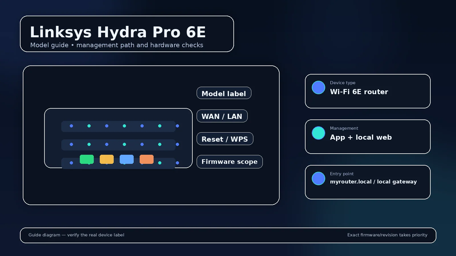 Illustrated router model visual for Linksys Hydra Pro 6E with model-scoped login and hardware cues