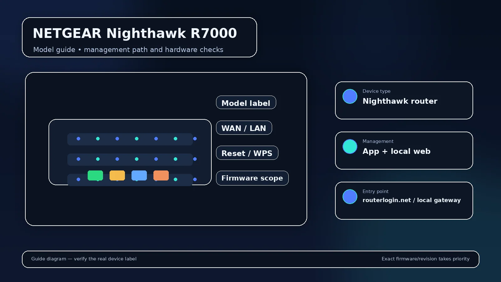 Illustrated router model visual for NETGEAR Nighthawk R7000 with model-scoped login and hardware cues