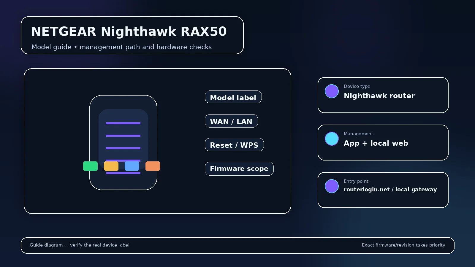 Illustrated router model visual for NETGEAR Nighthawk RAX50 with model-scoped login and hardware cues