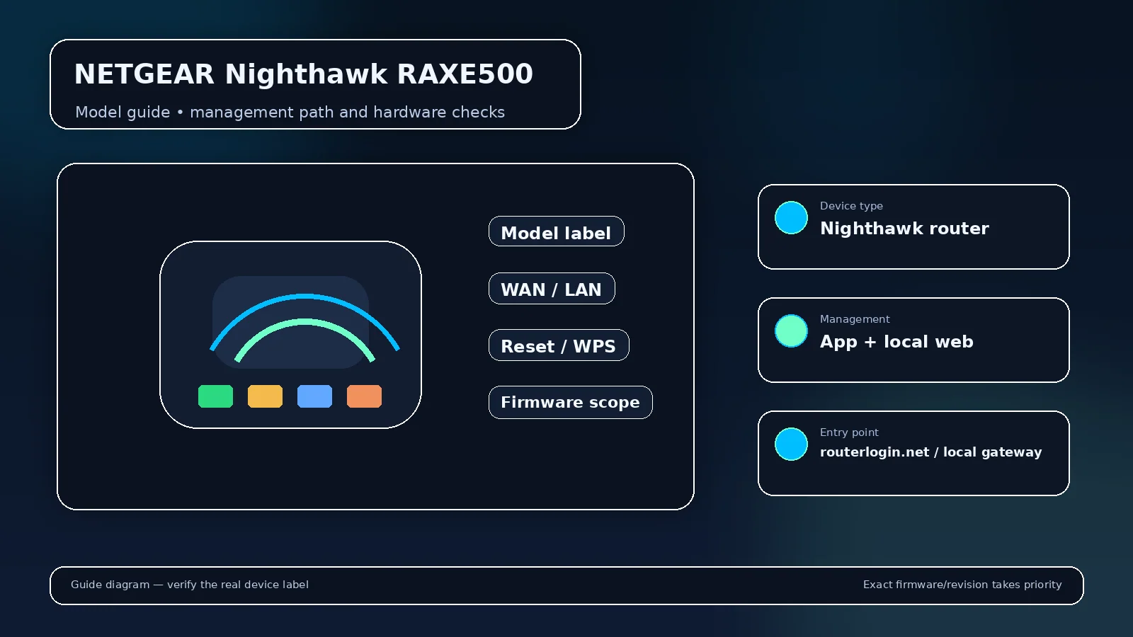 Illustrated router model visual for NETGEAR Nighthawk RAXE500 with model-scoped login and hardware cues