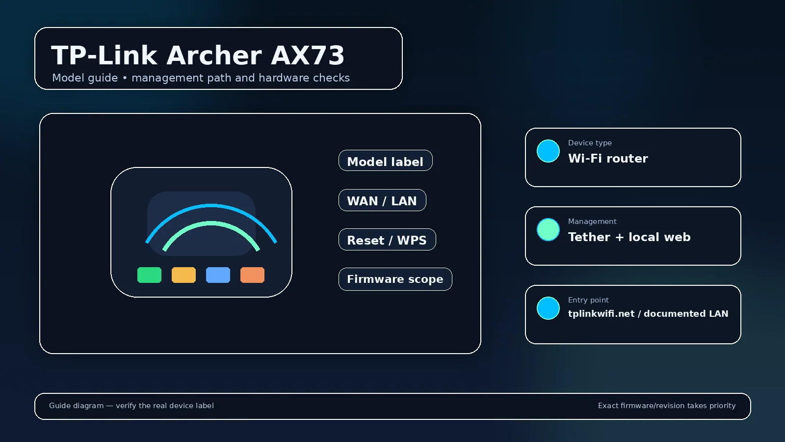 Illustrated router model visual for TP-Link Archer AX73 with model-scoped login and hardware cues