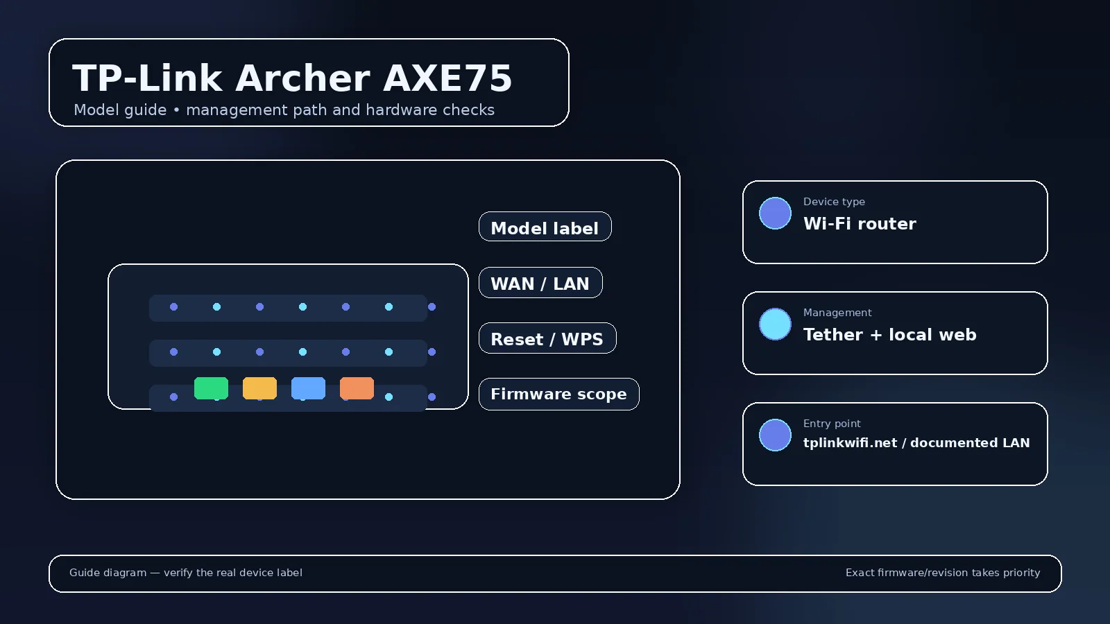 Illustrated router model visual for TP-Link Archer AXE75 with model-scoped login and hardware cues
