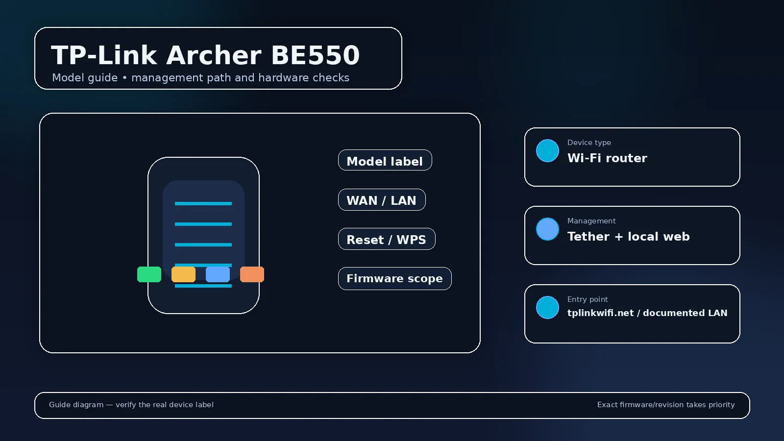 Illustrated router model visual for TP-Link Archer BE550 with model-scoped login and hardware cues