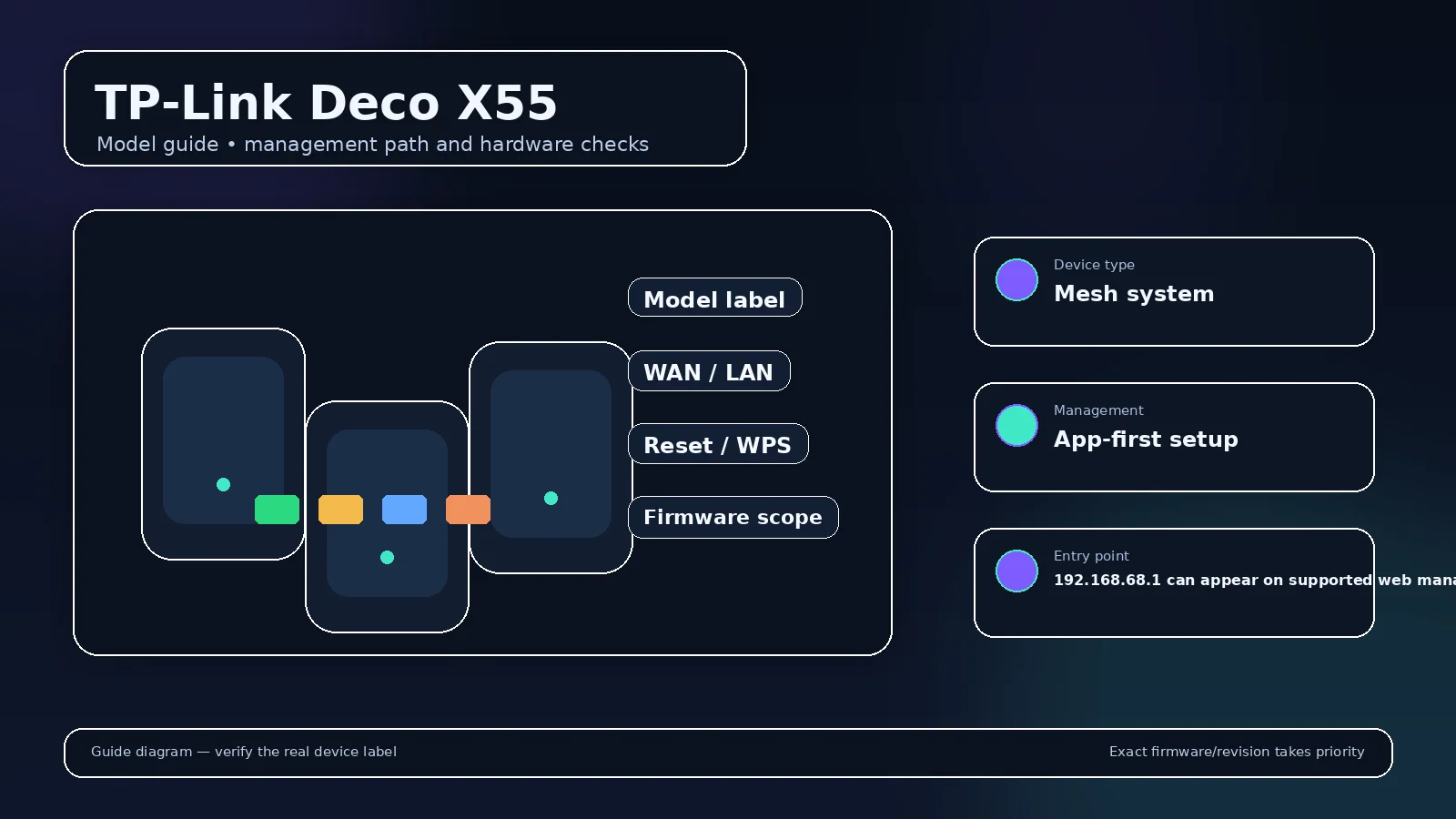 Illustrated router model visual for TP-Link Deco X55 with model-scoped login and hardware cues