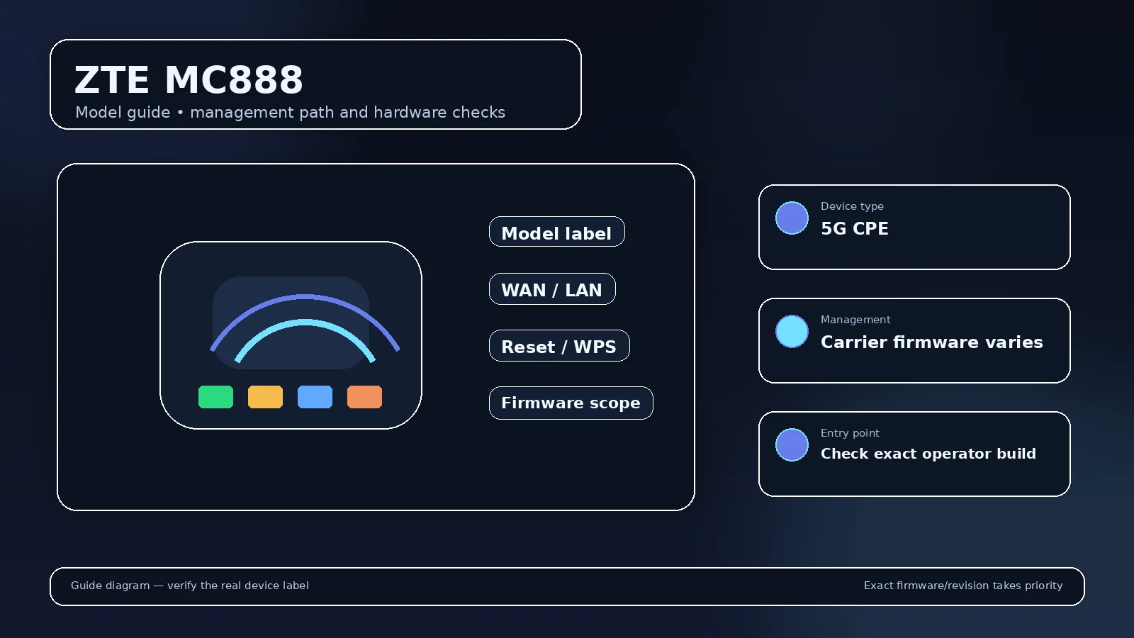 Illustrated router model visual for ZTE MC888 with model-scoped login and hardware cues
